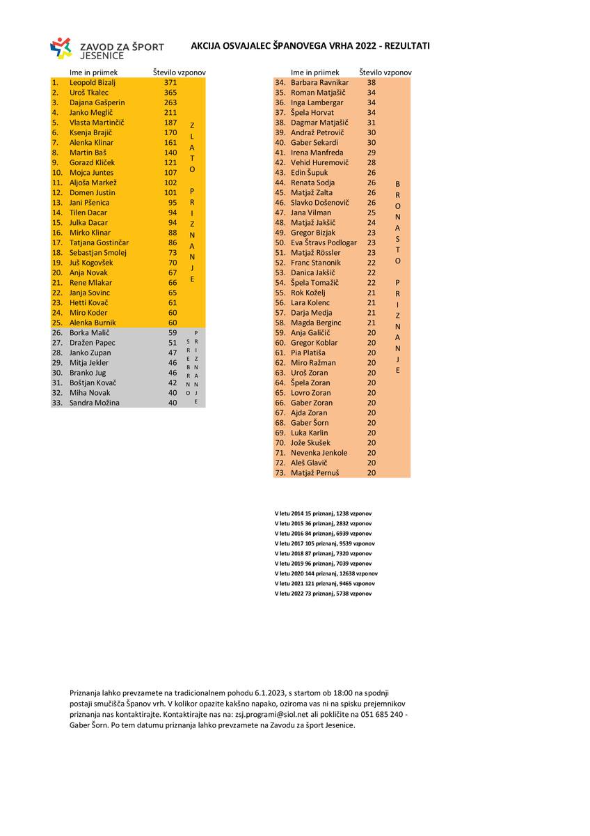 osvajalec-spanovega-vrha-2022-20230103.pdf