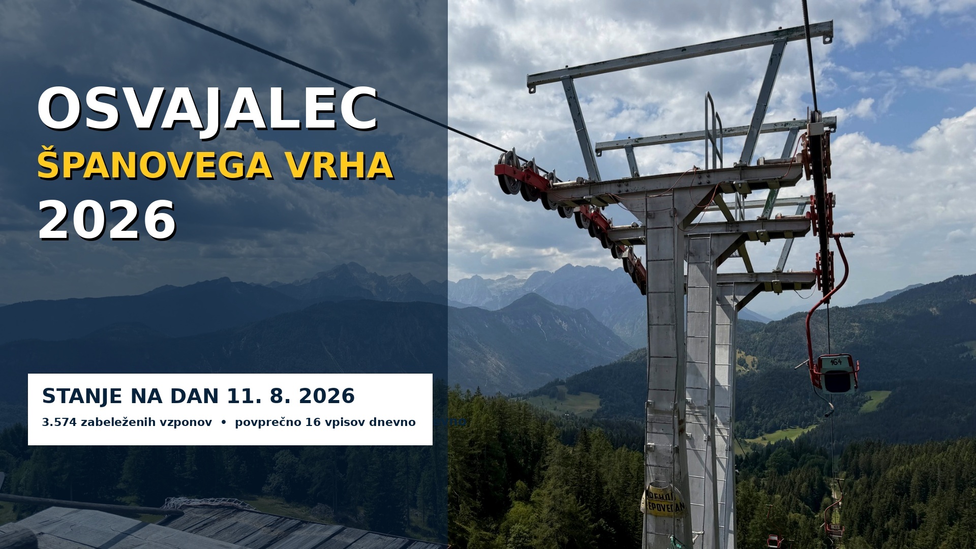 Osvajalec … – stanje na dan 11. avgust